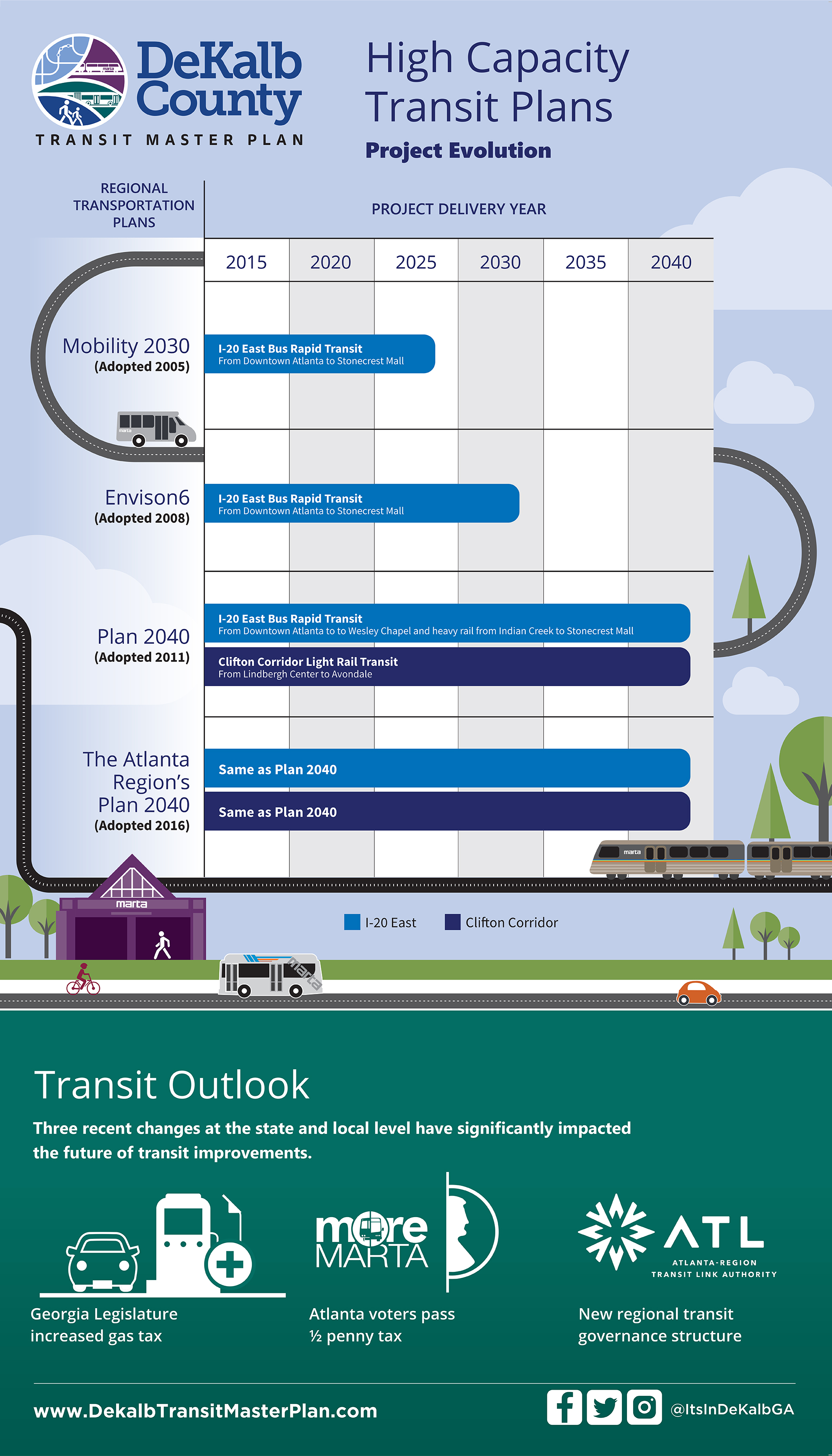 DeKalb County Transit Plans - Project Evolutions