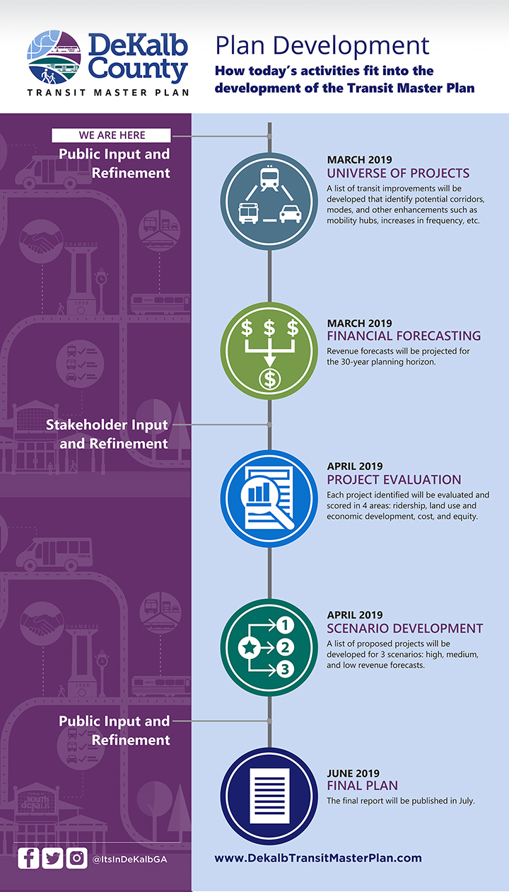 DeKalb Plan Development Workflow