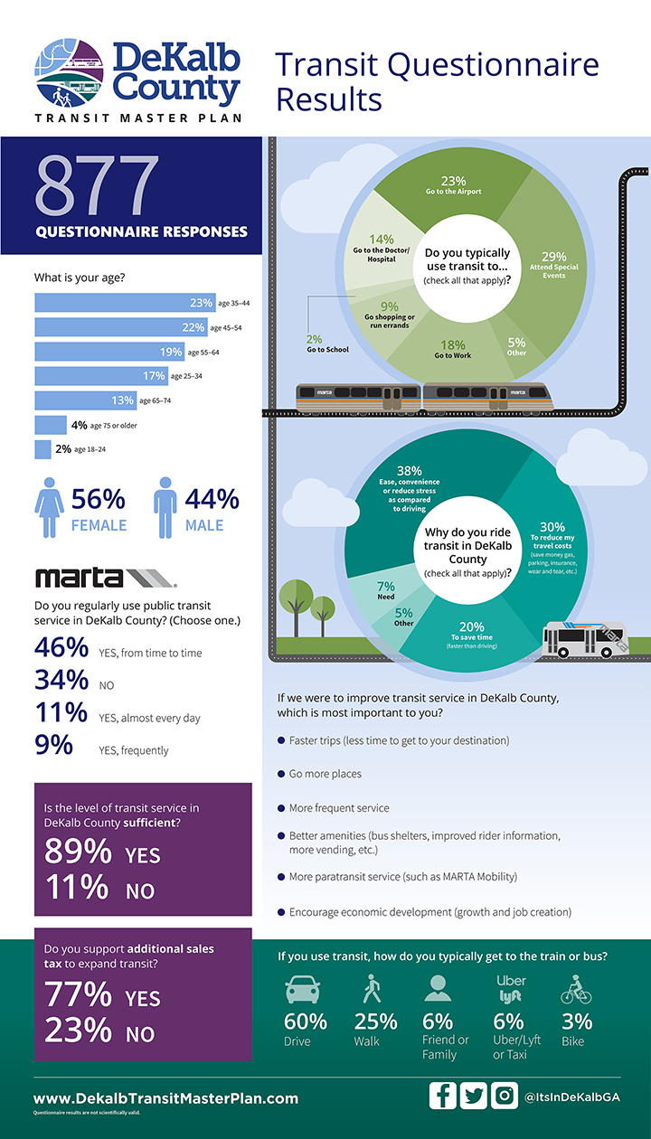 DeKalb County Transit Questionnaire Results